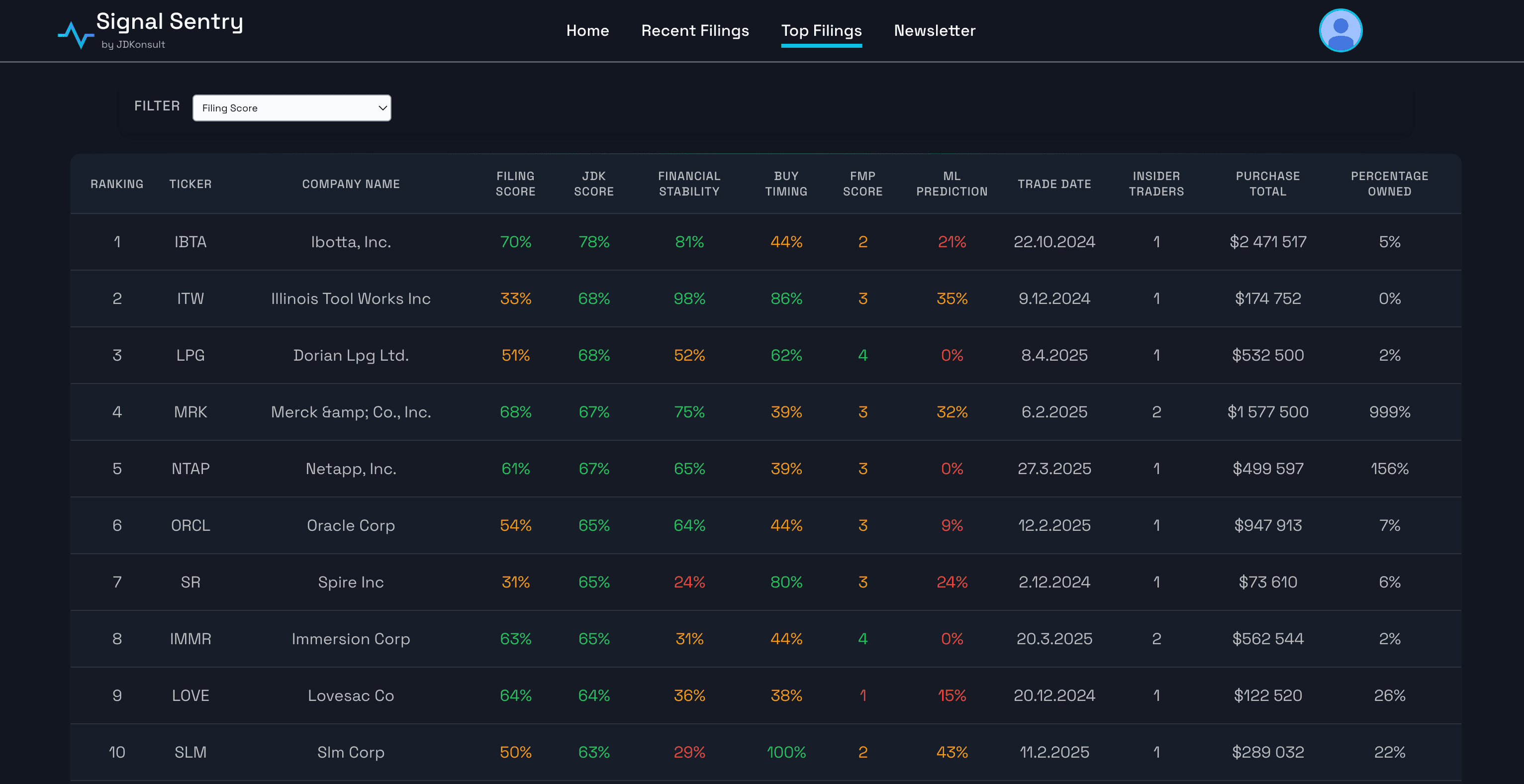 Høyest rangerte aksjer